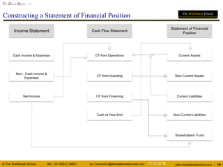 © The WallStreet School (M): +91 99537 29651 (e): himanshu@thewallstreetschool.com www.thewallstreetschool.com | 14
The Dream Begins…!!!
The WallStreet School
Constructing a Statement of Financial Position
Income Statement Cash Flow Statement
Statement of Financial
Position
Cash income & Expenses
Non - Cash income &
Expenses
Net Income
CF from Operations
CF from Investing
CF from Financing
Cash at Year End
Current Assets
Non-Current Assets
Current Liabilities
Non-Current Liabilities
Shareholders’ Fund
 