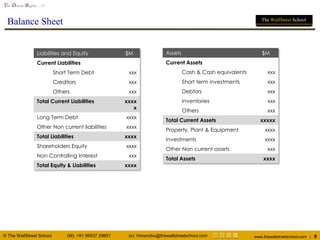 © The WallStreet School (M): +91 99537 29651 (e): himanshu@thewallstreetschool.com www.thewallstreetschool.com | 9
The Dream Begins…!!!
The WallStreet School
Balance Sheet
Liabilities and Equity $M
Current Liabilities
Short Term Debt xxx
Creditors xxx
Others xxx
Total Current Liabilities xxxx
x
Long Term Debt xxxx
Other Non current liabilities xxxx
Total Liabilities xxxx
Shareholders Equity xxxx
Non Controlling Interest xxx
Total Equity & Liabilities xxxx
Assets $M
Current Assets
Cash & Cash equivalents xxx
Short term investments xxx
Debtors xxx
Inventories xxx
Others xxx
Total Current Assets xxxxx
Property, Plant & Equipment xxxx
Investments xxxx
Other Non current assets xxx
Total Assets xxxx
 