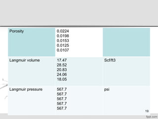 Porosity 0.0224
0.0198
0.0153
0.0125
0.0107
Langmuir volume 17.47
28.52
20.83
24.06
18.05
Scf/ft3
Langmuir pressure 567.7
567.7
567.7
567.7
567.7
psi
19
 
