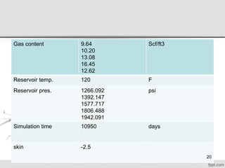 Gas content 9.64
10.20
13.08
16.45
12.62
Scf/ft3
Reservoir temp. 120 F
Reservoir pres. 1266.092
1392.147
1577.717
1806.488
1942.091
psi
Simulation time 10950 days
skin -2.5
20
 