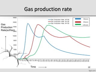 Gas production rate
0
2000
4000
6000
8000
10000
12000
14000
16000
18000 1
9
17
25
33
41
49
57
65
73
81
89
97
105
113
121
129
137
145
153
161
169
177
185
193
201
209
217
225
233
241
249
257
265
273
281
289
297
305
313
321
329
337
345
353
Gas Production Rate, M**3D
Gas Production Rate, M**3D
Gas Production Rate, M**3D
Time
Gas
Production
Rate(scf/ton)
22
 