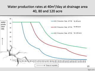 Water production rates at 40m3/day at drainage area
40, 80 and 120 acre
water
produ
ction
rate
Time in months
0
5
10
15
20
25
30
35
40
45
1
9
17
25
33
41
49
57
65
73
81
89
97
105
113
121
129
137
145
153
161
169
177
185
193
201
209
217
225
233
241
249
257
265
273
281
289
297
305
313
321
329
337
345
353
H2O Production Rate, M**3D
H2O Production Rate, M**3D
H2O Production Rate, M**3D
for 40 acre
for 80 acre
for 120 acre
23
 