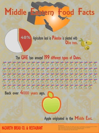 Middle Eastern Food Facts
48%
olive trees.
Agriculture land in Palestine is planted with
Apple originated in the Middle East.
Back over 4000 years ago,
References:
Summary from the the UN Office for the Coordination of Humanitarian Affairs
http://gulfnews.com/news/uae/culture/dates-the-taste-of-tradition
http://www.ifr.ac.uk/science-society/spotlight/apples
https://en.wikipedia.org/wiki/McArabia
NAZARETH BREAD CO. & RESTAURANT
The UAE has around 199 different types of Dates.
 