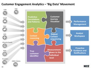Customer 
Engagement 
Analy8cs 
– 
‘Big 
Data’ 
Movement 
Performance 
Management 
Repeat 
Contact 
sequencing 
Predic8ve 
Correla8ons 
and 
PaHerns 
True 
customer 
iden8fier 
Proac8ve 
Guidance 
and 
No8fica8ons 
Customer 
Journey 
Visualizer 
Contact 
reasoning 
Measurement 
down 
to 
the 
individual 
level 
Calls 
Email 
Chat 
ACD 
Lifecycle 
Events 
Web 
Providers 
VOC 
CRM 
/ 
Claims 
Analyst 
Workspace 
10 
 