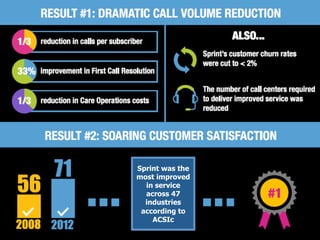 Sprint was the 
most improved 
in service 
across 47 
industries 
according to 
ACSIc 
 