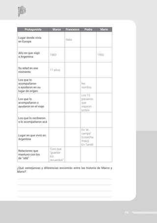 116
Protagonista Marco Francesco Pedro Mario
Lugar donde vivía
en Europa
Italia
Año en que viajó
a Argentina
1883 1950
Su edad en ese
momento
17 años
Los que lo
acompañaron
o ayudaron en su
lugar de origen
No
nombra
Los que lo
acompañaron o
ayudaron en el viaje
Los 15
paisanos
que
viajaron
juntos
Los que lo recibieron
o lo acompañaron acá
Lugar en que vivió en
Argentina
En "el
campo"
(cosecha
maíz).
En Tandil.
Relaciones que
mantuvo con los
de “allá”
Tuvo que
“guardar
los
recuerdos”
¿Qué semejanzas y diferencias encontrás entre las historia de Marco y
Mario?
 
