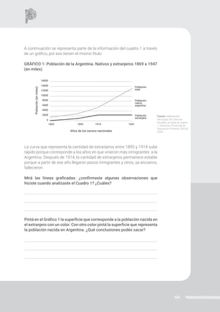 124
A continuación se representa parte de la información del cuadro 1 a través
de un gráfico, por eso tienen el mismo título.
GRÁFICO 1: Población de la Argentina. Nativos y extranjeros 1869 a 1947
(en miles)
Fuente: elaboración
del equipo de Ciencias
Sociales, en base al cuadro
1. Dirección Provincial de
Educación Primaria, DGCyE,
2020.
La curva que representa la cantidad de extranjeros entre 1895 y 1914 sube
rápido porque corresponde a los años en que vinieron más inmigrantes a la
Argentina. Después de 1914, la cantidad de extranjeros permanece estable
porque a partir de ese año llegaron pocos inmigrantes y otros, ya ancianos,
fallecieron.
Mirá las líneas graficadas: ¿confirmaste algunas observaciones que
hiciste cuando analizaste el Cuadro 1? ¿Cuáles?
Pintá en el Gráfico 1 la superficie que corresponde a la población nacida en
el extranjero con un color. Con otro color pintá la superficie que representa
la población nacida en Argentina. ¿Qué conclusiones podés sacar?
 