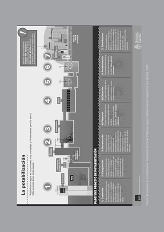 151
PROGRAMA ATR | Ciencias Naturales | 6to año • Primaria
Pasos
del
proceso
de
potabilización.
Ministerio
de
Obras
Públicas,
Agua
y
Saneamientos
Argentinos
S.A
(AySA),
2020.
 