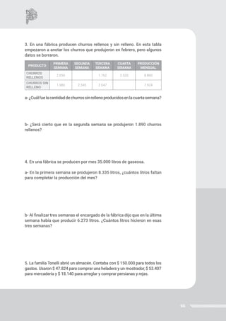 66
3. En una fábrica producen churros rellenos y sin relleno. En esta tabla
empezaron a anotar los churros que produjeron en febrero, pero algunos
datos se borraron.
a-¿Cuálfuelacantidaddechurrossinrellenoproducidosenlacuartasemana?
b- ¿Será cierto que en la segunda semana se produjeron 1.890 churros
rellenos?
4. En una fábrica se producen por mes 35.000 litros de gaseosa.
a- En la primera semana se produjeron 8.335 litros, ¿cuántos litros faltan
para completar la producción del mes?
b- Al finalizar tres semanas el encargado de la fábrica dijo que en la última
semana había que producir 6.273 litros. ¿Cuántos litros hicieron en esas
tres semanas?
5. La familia Tonelli abrió un almacén. Contaba con $ 150.000 para todos los
gastos. Usaron $ 47.824 para comprar una heladera y un mostrador, $ 53.407
para mercadería y $ 18.140 para arreglar y comprar persianas y rejas.
PRODUCTO
PRIMERA
SEMANA
SEGUNDA
SEMANA
TERCERA
SEMANA
CUARTA
SEMANA
PRODUCCIÓN
MENSUAL
CHURROS
RELLENOS
2.650 1.762 2.520 8.860
CHURROS SIN
RELLENO
1.980 2.345 2.047 7.924
 