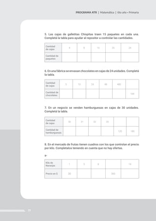 77
PROGRAMA ATR | Matemática | 6to año • Primaria
5. Las cajas de galletitas Chispitas traen 15 paquetes en cada una.
Completá la tabla para ayudar al repositor a controlar las cantidades.
6. En una fábrica se envasan chocolates en cajas de 24 unidades. Completá
la tabla.
7. En un negocio se venden hamburguesas en cajas de 30 unidades.
Completá la tabla.
8. En el mercado de frutas tienen cuadros con los que controlan el precio
por kilo. Completalos teniendo en cuenta que no hay ofertas.
a-
Cantidad
de cajas
4 8 16 20 24
Cantidad de
paquetes
Cantidad
de cajas
5 10 24 48 480
Cantidad de
chocolates
184
Cantidad
de cajas
30 31 32 35
Cantidad de
hamburguesas
120 180
Kilo de
Naranjas
1 5 8 14
Precio en $ 30 300
 