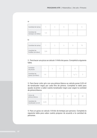 87
PROGRAMA ATR | Matemática | 6to año • Primaria
a-
b-
2. Para hacer una pizza se calcula 1/4 kilo de queso. Completá la siguiente
tabla.
3. Para hacer color gris con una pintura blanca se calcula poner 0,25 ml
de tonalizador negro por cada litro de pintura. Completá la tabla para
ayudar al pintor a saber cuánto tonalizador negro usar según la cantidad
de pintura blanca.
4. Para un guiso se calcula 1/8 kilo de lentejas por persona. Completá la
siguiente tabla para saber cuánto preparar de acuerdo a la cantidad de
personas.
Cantidad de tartas 1 2 3 5
Cantidad de
naranjas (en kilos)
1/4 1
Cantidad de tartas 1 2 3 5 10
Cantidad de
frutillas (en kilos)
3/4
Litros de
pintura blanca
1 2 3 6 10 20
Cantidad de
tonalizador en ml
0,25
Cantidad
de pizzas
1 2 3 8
Cantidad de
queso (en kilos)
1/4 1 1 y 1/4 3
 