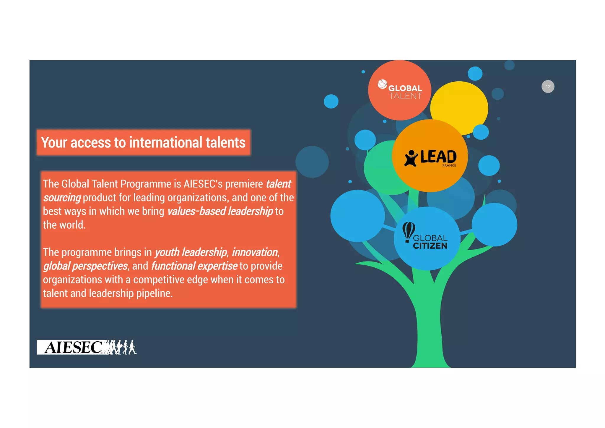 12
Your access to international talents
The Global Talent Programme is AIESEC’s premiere talent
sourcing product for leading organizations, and one of the
best ways in which we bring values-based leadership to
the world.
The programme brings in youth leadership, innovation,
global perspectives, and functional expertise to provide
organizations with a competitive edge when it comes to
talent and leadership pipeline.
 