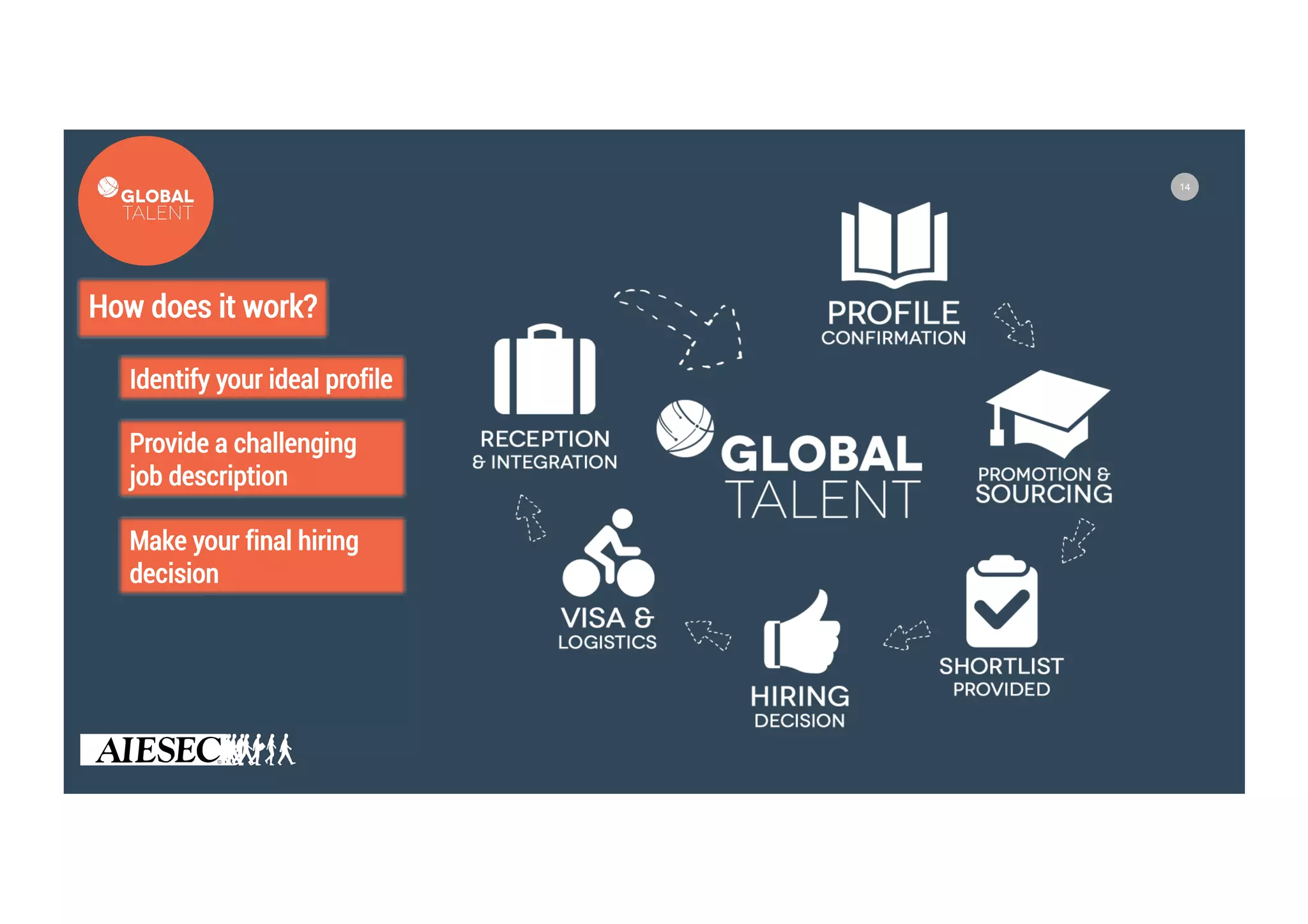 14
How does it work?
Identify your ideal profile
Provide a challenging
job description
Make your final hiring
decision
 