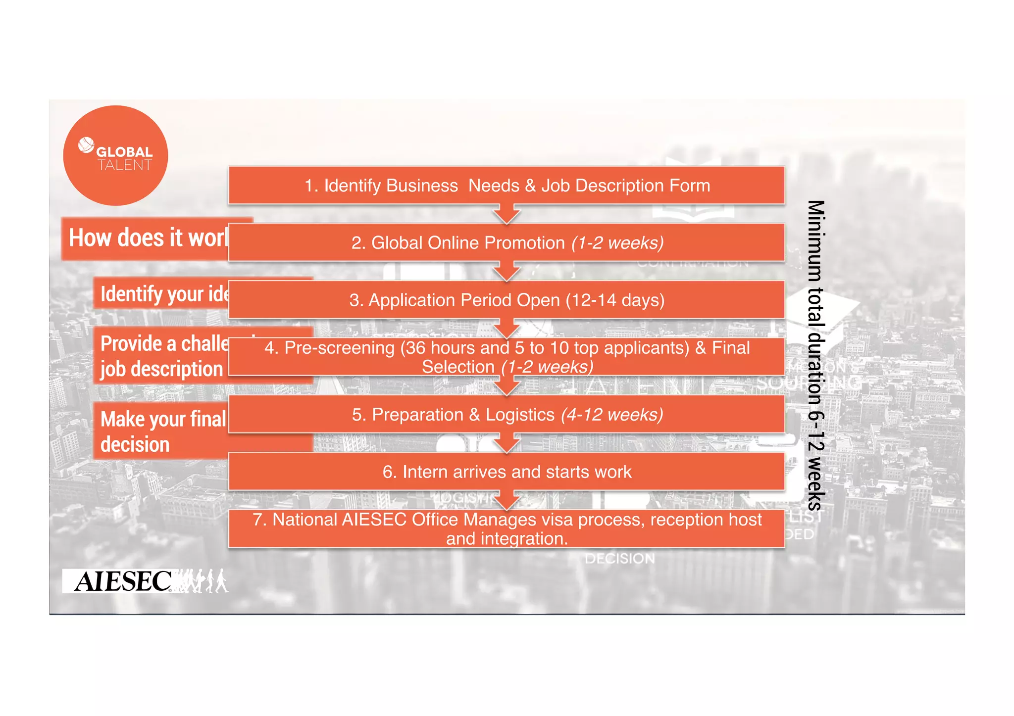 15
How does it work?
Identify your ideal profile
Provide a challenging
job description
Make your final hiring
decision
7. National AIESEC Ofﬁce Manages visa process, reception host
and integration."
6. Intern arrives and starts work"
5. Preparation & Logistics (4-12 weeks)!
4. Pre-screening (36 hours and 5 to 10 top applicants) & Final
Selection (1-2 weeks)!
3. Application Period Open (12-14 days)!
2. Global Online Promotion (1-2 weeks)"
1. Identify Business Needs & Job Description Form"
Minimumtotalduration6-12weeks
 