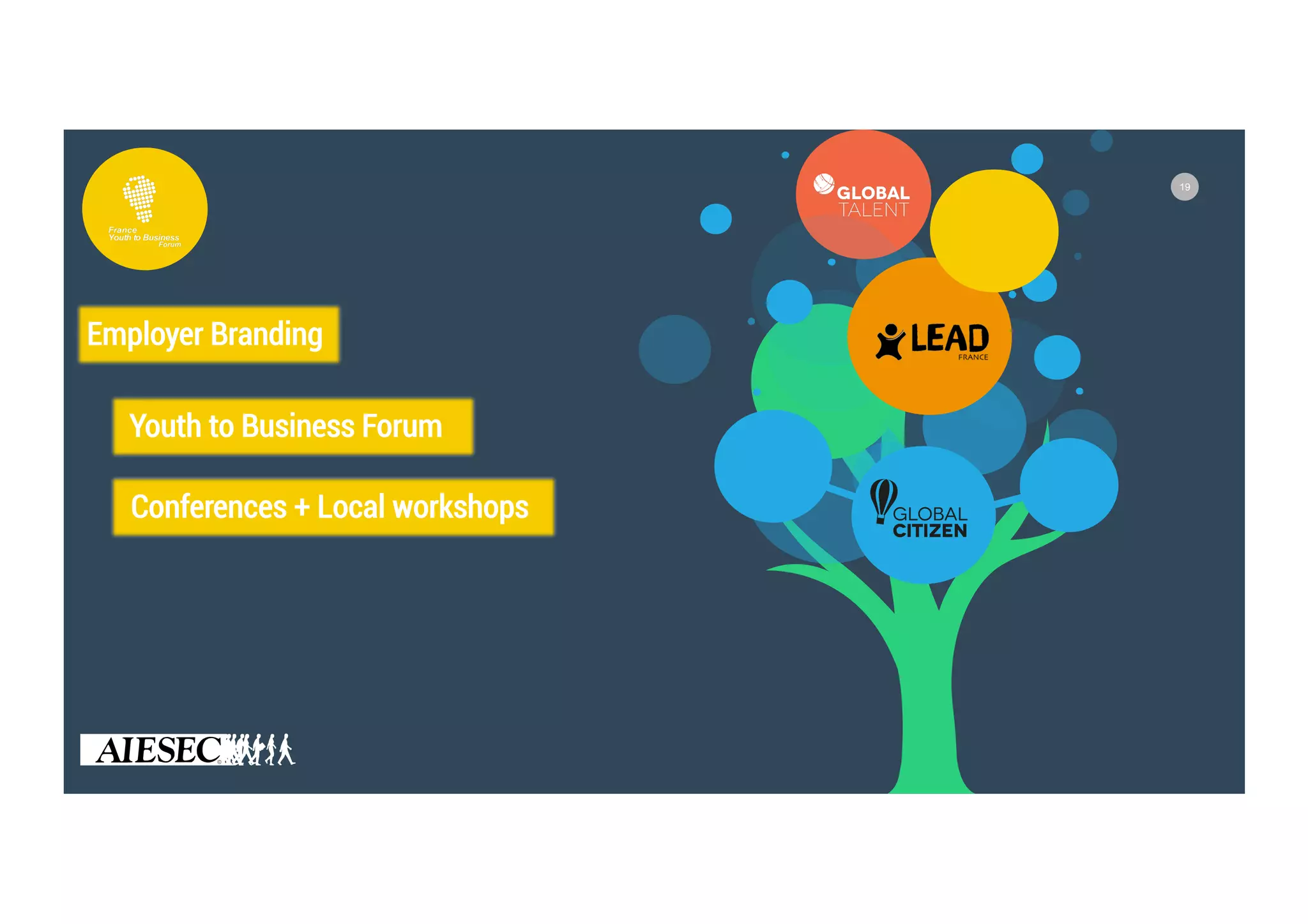 19
Employer Branding
Conferences + Local workshops
Youth to Business Forum
 