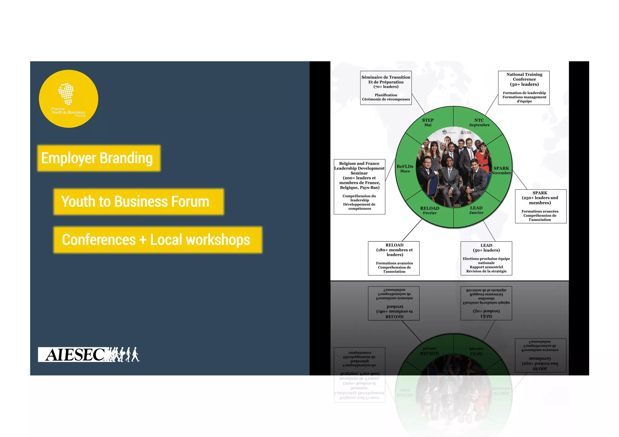 20
Employer Branding
Conferences + Local workshops
Youth to Business Forum
 