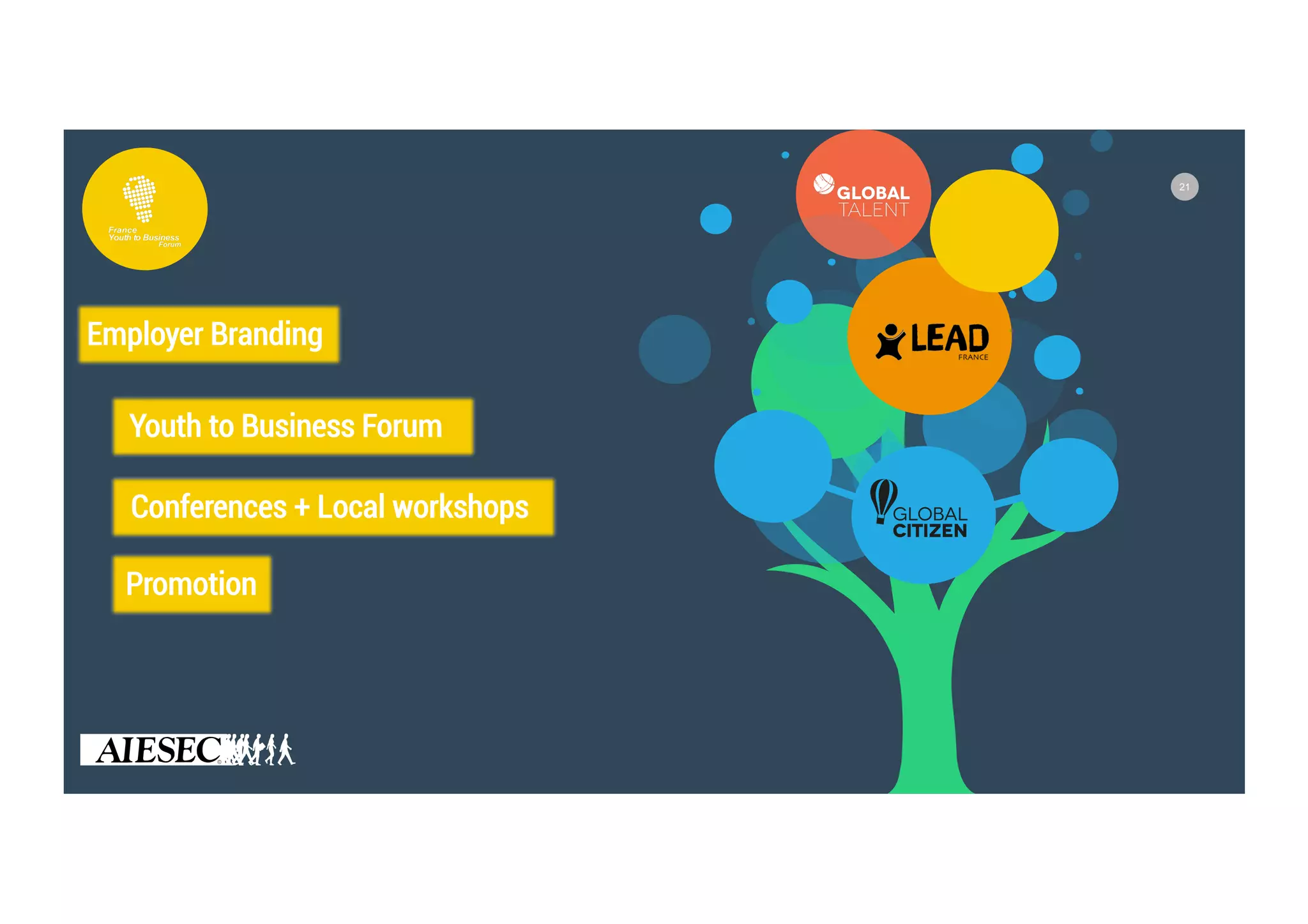 21
Employer Branding
Conferences + Local workshops
Youth to Business Forum
Promotion
 