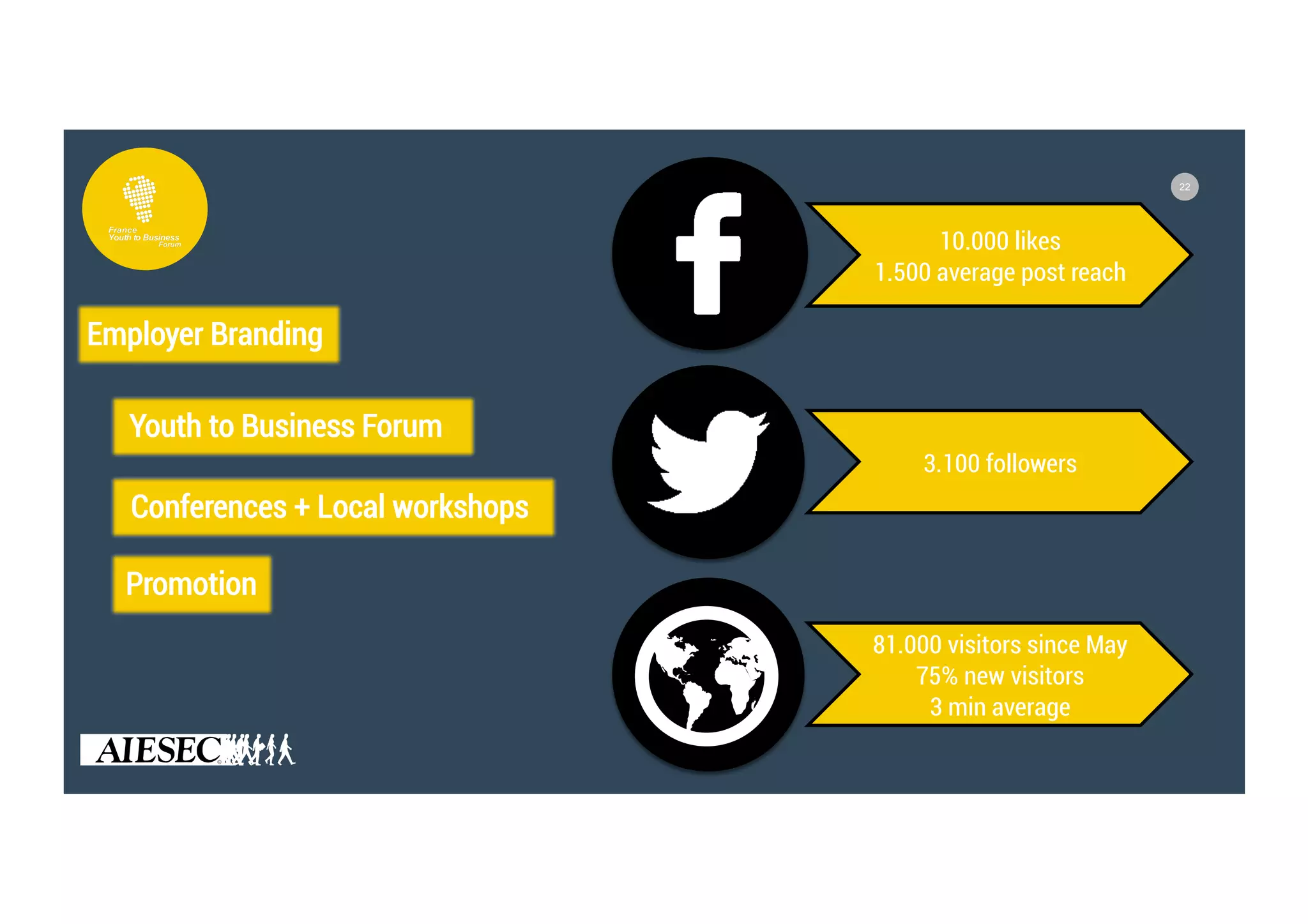 22
Employer Branding
Conferences + Local workshops
Youth to Business Forum
Promotion
10.000 likes
1.500 average post reach
3.100 followers
81.000 visitors since May
75% new visitors
3 min average
 