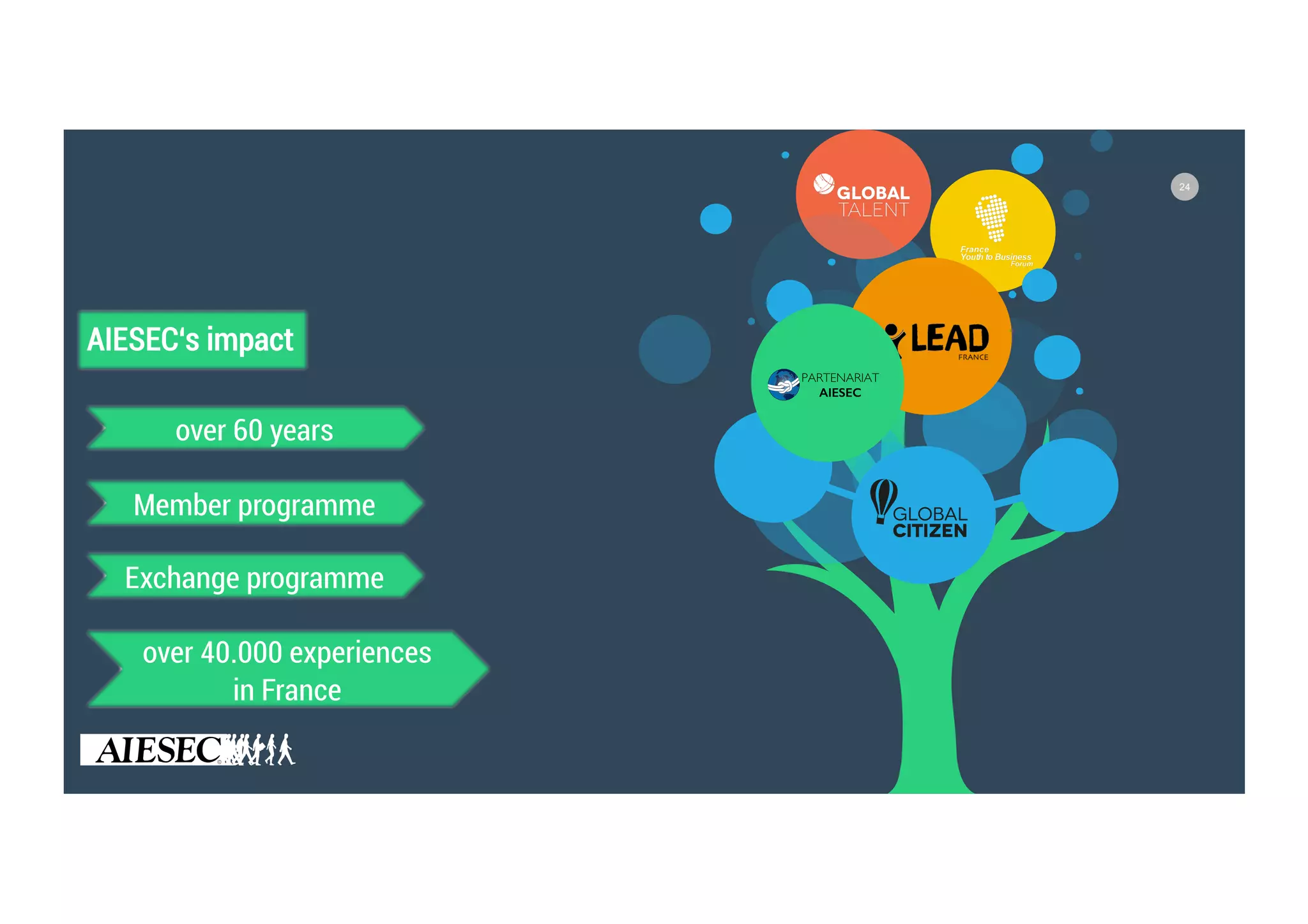 24
AIESEC‘s impact
over 60 years
Member programme
Exchange programme
over 40.000 experiences
in France
 