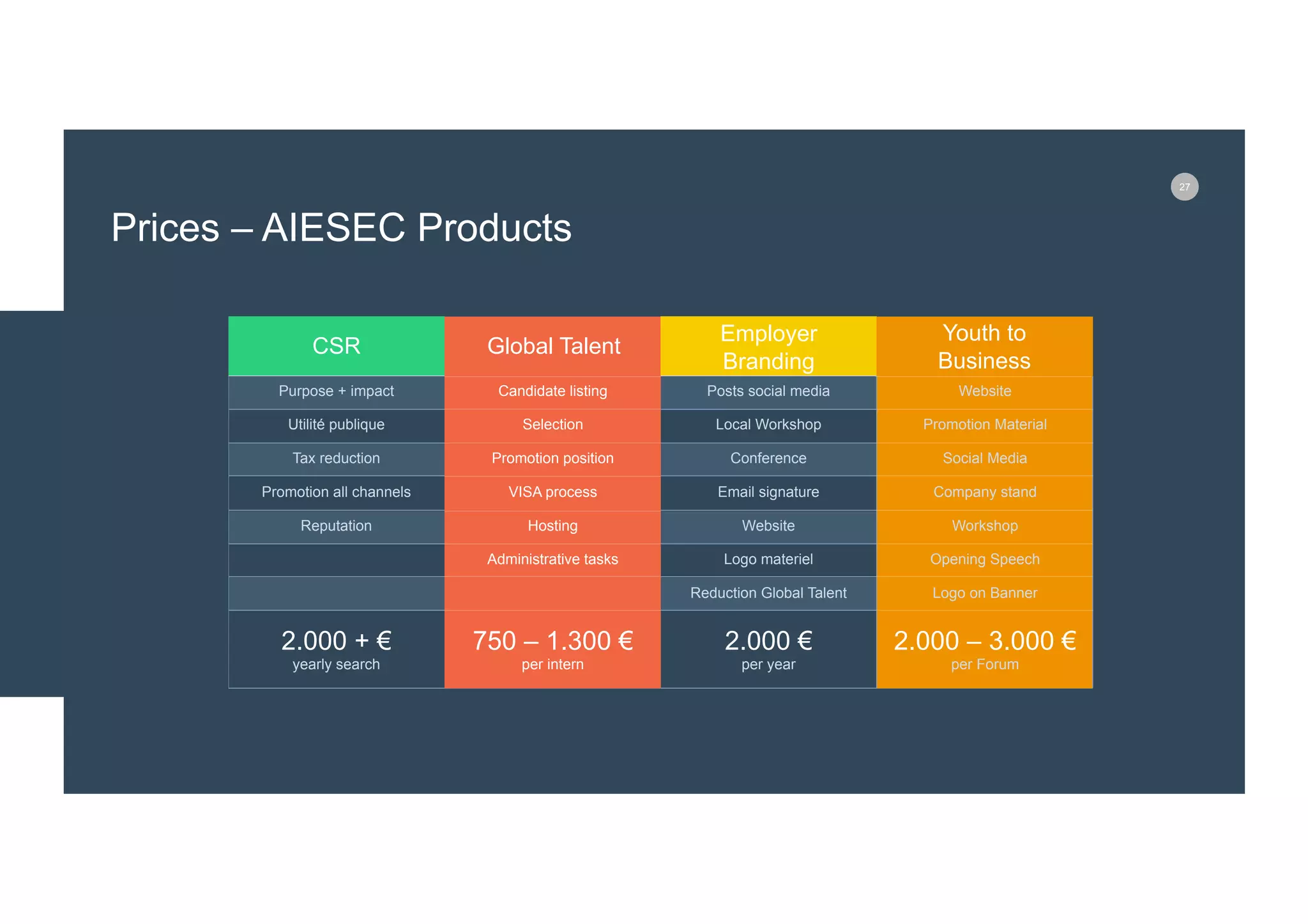 27
Small CSR Global Talent
Employer
Branding
Youth to
Business
199 mbps
2 E-mail
Free Phone
…
5 User
100Mb space
10 free
Purpose + impact
Utilité publique
Tax reduction
Promotion all channels
Reputation
Candidate listing
Selection
Promotion position
VISA process
Hosting
Administrative tasks
Posts social media
Local Workshop
Conference
Email signature
Website
Logo materiel
Reduction Global Talent
Website
Promotion Material
Social Media
Company stand
Workshop
Opening Speech
Logo on Banner
29.99$
Per month
2.000 + €
yearly search
750 – 1.300 €
per intern
2.000 €
per year
2.000 – 3.000 €
per Forum
Prices – AIESEC Products
 