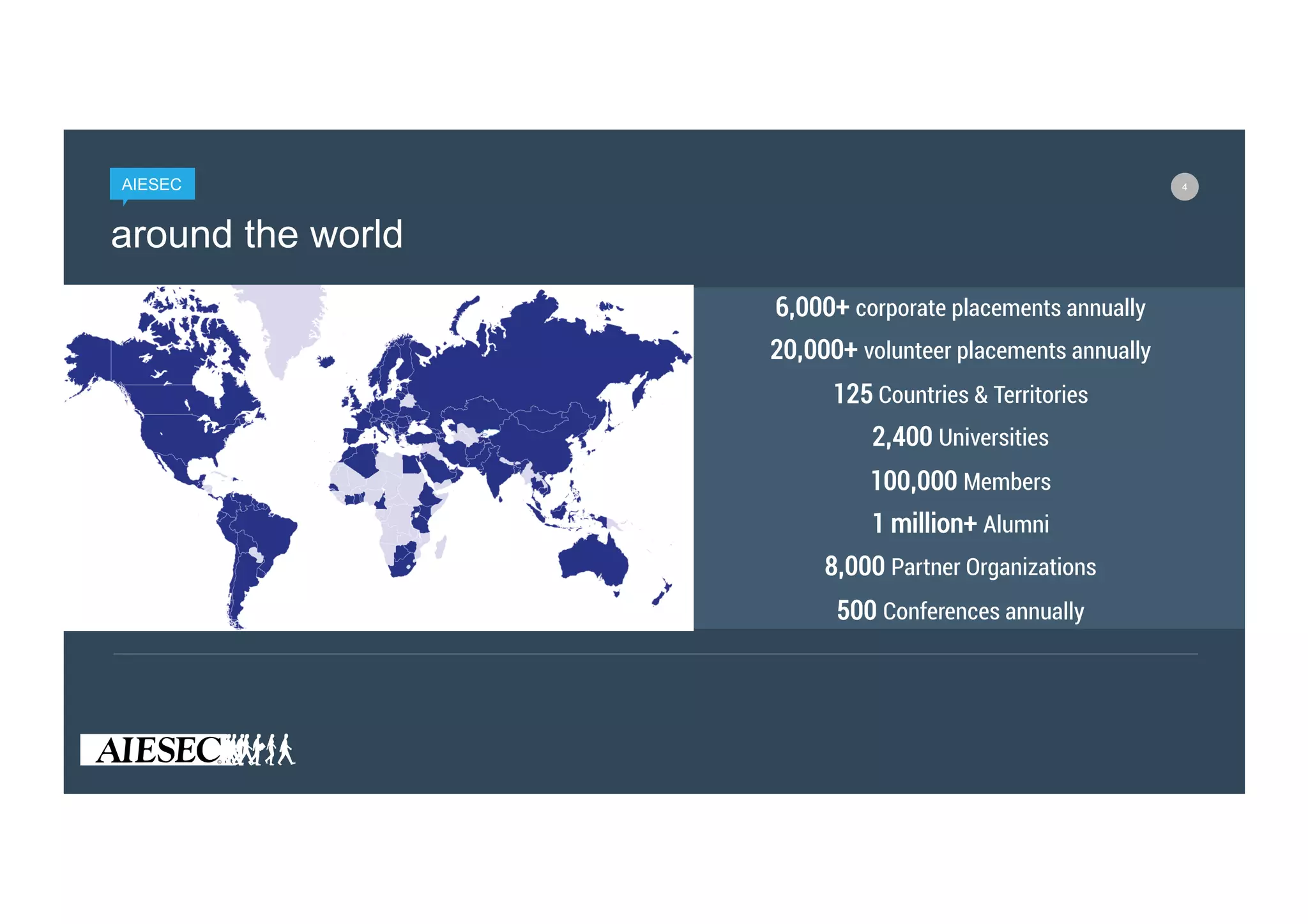 4
around the world
6,000+ corporate placements annually
20,000+ volunteer placements annually
125 Countries & Territories
2,400 Universities
100,000 Members
1 million+ Alumni
8,000 Partner Organizations
500 Conferences annually
AIESEC
 