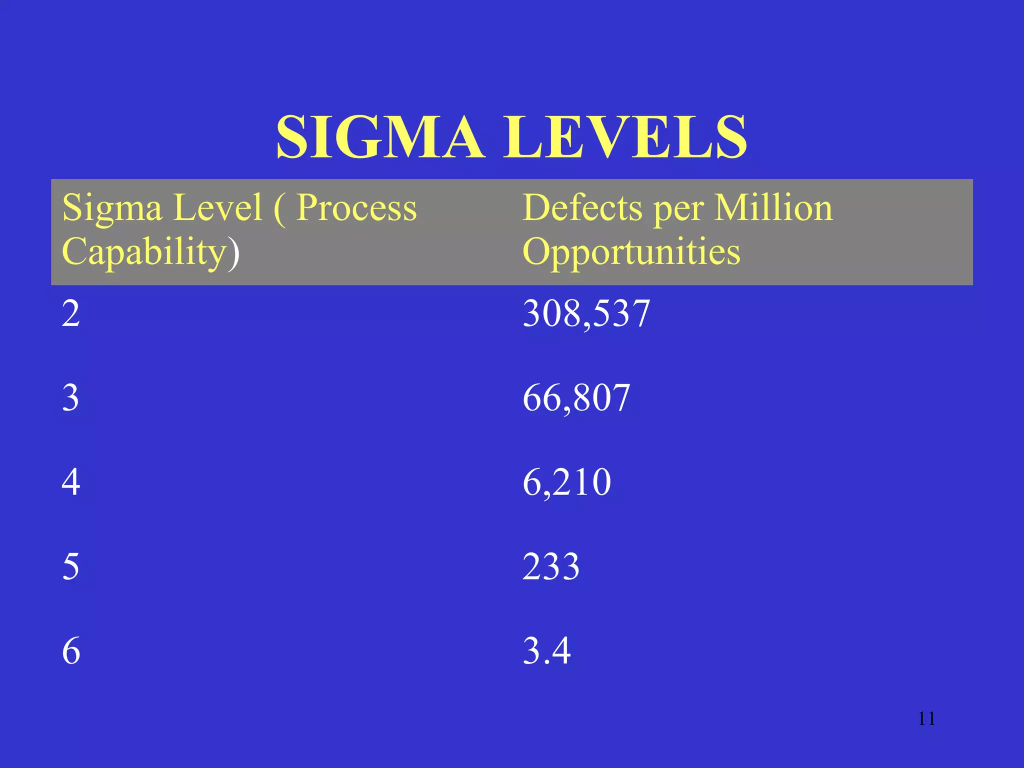 11
SIGMA LEVELS
Sigma Level ( Process
Capability)
Defects per Million
Opportunities
2 308,537
3 66,807
4 6,210
5 233
6 3.4
 