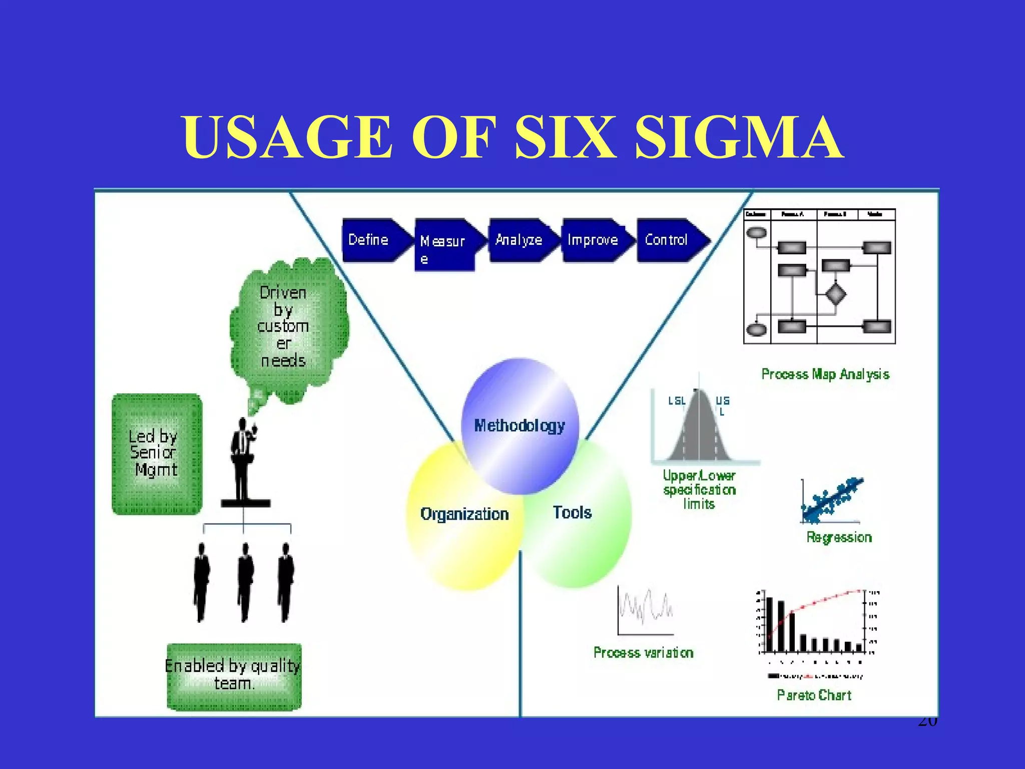 20
USAGE OF SIX SIGMA
 
