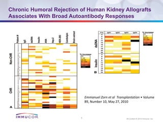 1 All Content © 2014 Immucor, Inc.
Chronic Humoral Rejection of Human Kidney Allografts
Associates With Broad Autoantibody Responses
Emmanuel Zorn et al Transplantation • Volume
89, Number 10, May 27, 2010
 