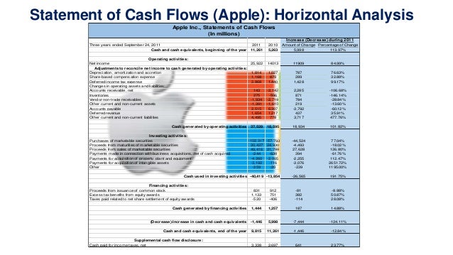 apple cash flow statement apple cash flow statement