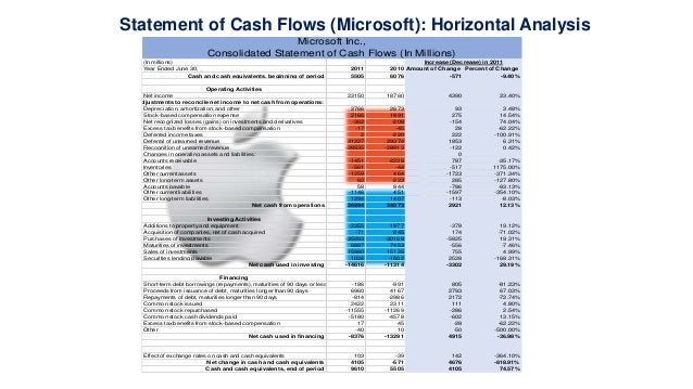 how to analysis cash flow statement