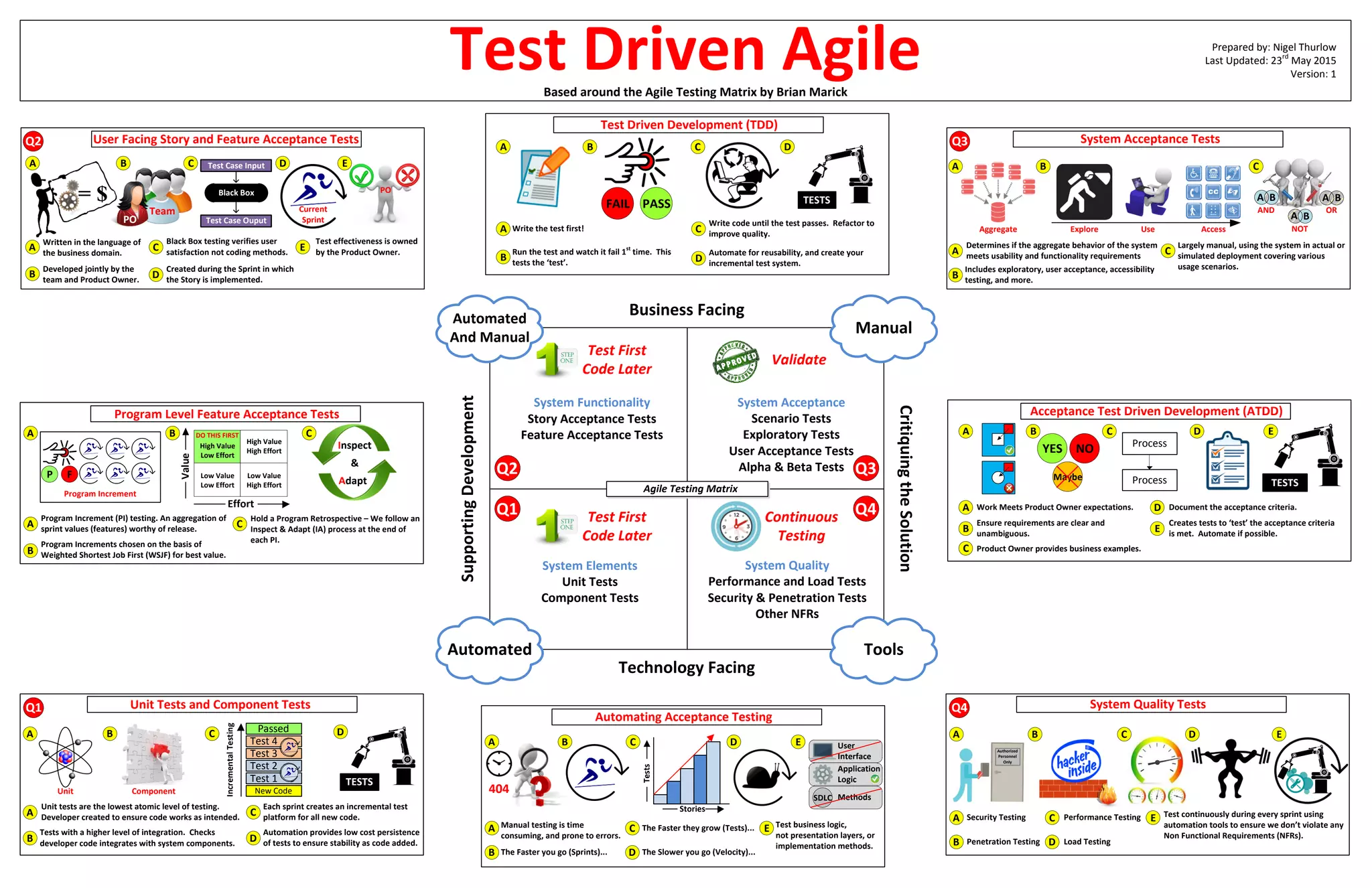 Test Driven Agile | PPT