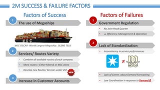 2M SUCCESS & FAILURE FACTORS
Factors of Success
The use of Megaships
1
MSC OSCAR- World Largest Megaship: 19,000 TEUS
• Combine all available routes of each company
Services/ Routes Variety
2
• More routes > Either Maersk or MSC alone
• Develop new Routes/ Services under 2M
Increase in Customer Accounts
3
• No Joint Head Quarter
Government Regulation
1
• ↓ Efficiency: Management & Operation
• Inconsistency in service performances
Lack of Standardization
2
• Lack of Comm. about Demand Forecasting
• Low Coordination in response to Demand ∆
≠
Factors of Failures
 