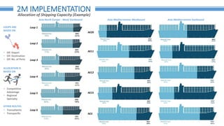 2M IMPLEMENTATION
Allocation of Shipping Capacity (Example)
Asia-North Europe - West/ Eastbound
Loop 2
Loop 1
Loop 3
Loop 4
Loop 5
Loop 6
Asia-Mediterranean Westbound
AE20
AE11
AE12
AE15
AE3
Asia-Mediterranean Eastbound
LOOPS ARE
BASED ON
• Dif. Depart
• Dif. Destination
• Dif. No. of Ports
ALLOCATION IS
BASED ON
• Competitive
Advantage
• Regional
Specialty
OTHER ROUTES
• Transatlantic
• Transpacific
 