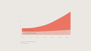 2013 2014 2015 2016 2017 20192018
20
15
10
5 INTERNET OF THINGS
PC, SMARTPHONE & TABLET
GROWTH OF CONNECTED DEVICES
1=1 BILLION UNITS
0
 