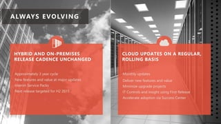 Monthly updates
Deliver new features and value
Minimize upgrade projects
IT Controls and insight using First Release
Accelerate adoption via Success Center
Approximately 3 year cycle
New features and value at major updates
Interim Service Packs
Next release targeted for H2 2015
ALWAYS EVOLVING
 