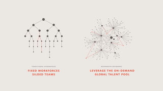 FIXED WORKFORCES
SILOED TEAMS
T R A D I T I O N A L H I E R A R C H I E S R E S P O N S I V E N E T W O R K S
LEVERAGE THE ON-DEMAND
GLOBAL TALENT POOL
 