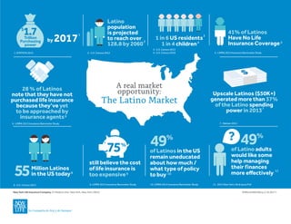 49%
of Latinos in the US
remain uneducated
about how much /
what type of policy
to buy
A real market
opportunity:
The Latino Market
55
49%
Million Latinos
in the US today
Latino
population
is projected
to reach over
128.8 by 2060
28 % of Latinos
note that they have not
purchased life insurance
because they’ve yet
to be approached by
insurance agents
41% of Latinos
Have No Life
Insurance Coverage
1 in 6 US residents
1 in 4 children
$
1.7Trillion
Purchasing
power
by 2017
Upscale Latinos ($50K+)
generated more than 37%
of the Latino spending
power in 2013
still believe the cost
of life insurance is
too expensive
of Latino adults
would like some
help managing
their finances
more effectively
?
75%
1
2
3
4 5
7
8
6
11
109
1. STATISTA 2015 2. U.S. Census 2012
3. U.S. Census 2013
4. U.S. Census 2010 5. LIMRA 2013 Insurance Barometer Study
7. Nielsen 2012
11. 2013 New York Life & Ipsos Poll10. LIMRA 2013 Insurance Barometer Study9. LIMRA 2013 Insurance Barometer Study8. U.S. Census 2013
6. LIMRA 2013 Insurance Barometer Study
New York Life Insurance Company, 51 Madison Ave. New York, New York 10010. SMRU1638959(Exp.2.19.2017 )
 