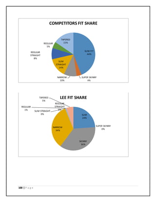 100 | P a g e
SLIM FIT
44%
SUPER SKINNY
4%
NARROW
10%
SLIM
STRAIGHT
14%
REGULAR
STRAIGHT
8%
REGULAR
5%
TAPERED
15%
COMPETITORS FIT SHARE
SLIM
24%
SUPER SKINNY
0%
SKINNY
36%
NARROW
34%
SLIM STRAIGHT
0%
REGULAR
STRAIGHT
0%
REGULAR
1%
TAPERED
5%
LEE FIT SHARE
 