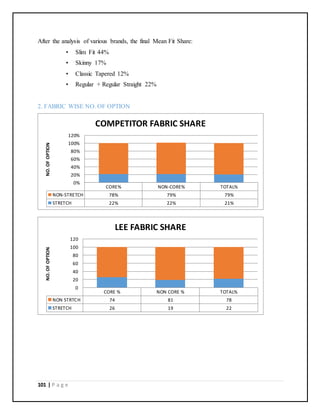 101 | P a g e
After the analysis of various brands, the final Mean Fit Share:
• Slim Fit 44%
• Skinny 17%
• Classic Tapered 12%
• Regular + Regular Straight 22%
2. FABRIC WISE NO. OF OPTION
CORE% NON-CORE% TOTAL%
NON-STRETCH 78% 79% 79%
STRETCH 22% 22% 21%
0%
20%
40%
60%
80%
100%
120%
NO.OFOPTION
COMPETITOR FABRIC SHARE
CORE % NON CORE % TOTAL%
NON STRTCH 74 81 78
STRETCH 26 19 22
0
20
40
60
80
100
120
NO.OFOPTION
LEE FABRIC SHARE
 