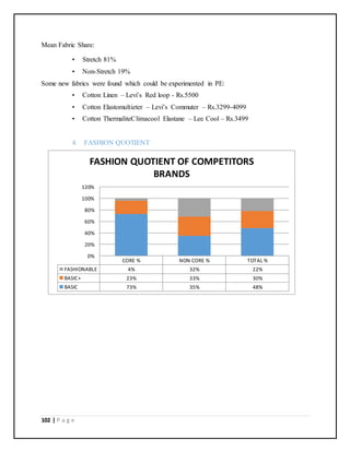 102 | P a g e
Mean Fabric Share:
• Stretch 81%
• Non-Stretch 19%
Some new fabrics were found which could be experimented in PE:
• Cotton Linen – Levi’s Red loop - Rs.5500
• Cotton Elastomultieter – Levi’s Commuter – Rs.3299-4099
• Cotton ThermaliteClimacool Elastane – Lee Cool – Rs.3499
4. FASHION QUOTIENT
CORE % NON CORE % TOTAL %
FASHIONABLE 4% 32% 22%
BASIC+ 23% 33% 30%
BASIC 73% 35% 48%
0%
20%
40%
60%
80%
100%
120%
FASHION QUOTIENT OF COMPETITORS
BRANDS
 