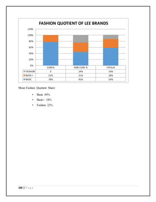 103 | P a g e
Mean Fashion Quotient Share:
• Basic 44%
• Basic+ 34%
• Fashion 22%
CORE% NON CORE % TOTAL%
FASHION 0 24% 14%
BASIC+ 22% 31% 28%
BASIC 78% 45% 59%
0%
20%
40%
60%
80%
100%
120%
FASHION QUOTIENT OF LEE BRANDS
 
