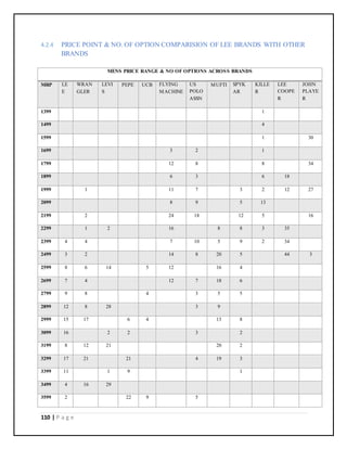 110 | P a g e
4.2.4 PRICE POINT & NO. OF OPTION COMPARISION OF LEE BRANDS WITH OTHER
BRANDS
MENS PRICE RANGE & NO OF OPTIONS ACROSS BRANDS
MRP LE
E
WRAN
GLER
LEVI
S
PEPE UCB FLYING
MACHINE
US
POLO
ASSN
MUFTI SPYK
AR
KILLE
R
LEE
COOPE
R
JOHN
PLAYE
R
1399 1
1499 4
1599 1 30
1699 3 2 1
1799 12 8 8 34
1899 6 3 6 18
1999 1 11 7 3 2 12 27
2099 8 9 5 13
2199 2 24 18 12 5 16
2299 1 2 16 8 8 3 35
2399 4 4 7 10 5 9 2 34
2499 3 2 14 8 20 5 44 3
2599 8 6 14 5 12 16 4
2699 7 4 12 7 18 6
2799 9 8 4 3 5 5
2899 12 8 28 3 9
2999 15 17 6 4 13 8
3099 16 2 2 3 2
3199 8 12 21 20 2
3299 17 21 21 4 19 3
3399 11 1 9 1
3499 4 16 29
3599 2 22 9 5
 