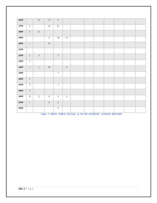 111 | P a g e
Table 7: MENS PRICE RANGE & NO OF OPTIONS ACROSS BRANDS
3699 13 17 5
3799 5 12 21
3899 2 11
3999 2 10 11
4099 1 15
4199
4299 1 3 7
4399 1
4499 1 1 10 4
4599 7
4699 1
4799 2 1
4899 3
4999 8 2 8 3 3
5499 1 6 2
5999 3
 