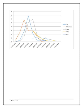 112 | P a g e
0
10
20
30
40
50
60
70
80
LEE
WRANGLER
LEVIS
PEPE
UCB
 
