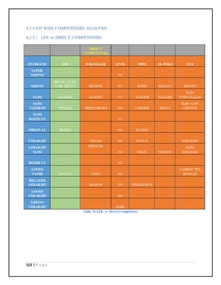 113 | P a g e
4.2.5 FIT WISE COMPETITORS ANALYSIS
4.2.5.1 LEE vs DIRECT COMPETITORS
DIRECT
COMPETITORS
FIT/BRAND LEE WRANGLER LEVIS PEPE US POLO UCB
SUPER
SKINNY 510
SKINNY
BRUCE, LUKE,
LOW BRUCE BRYSON 511 SOHO REGALO SKINNY
SLIM KANSAS SAMMY 513 VAPOUR BADGER
SLIM
STRTCH,SLIM
SLIM
TAPERED POWELL GREENSBORO 508 LONDON DELTA
SLIM LOW
CROTCH
SLIM
BOOTCUT 517
ORIGINAL RODEO 501 JACKET
STRAIGHT CRANK 505 HATCH STRAIGHT
STRAIGHT
SLIM
SPENCER
514 HELIX WOODY
SLIM
STRAIGHT
BOODCUT 527
LOOSE
TAPER MACKY CODY 562
CARROT FIT,
BOWLEG
RELAXED
STRAIGHT DAMON 559 HELBOURNE
LOOSE
STRAIGHT 569
SKINNY
STRAIGHT 65504
Table 8: LEE vs Direct Competitors
 