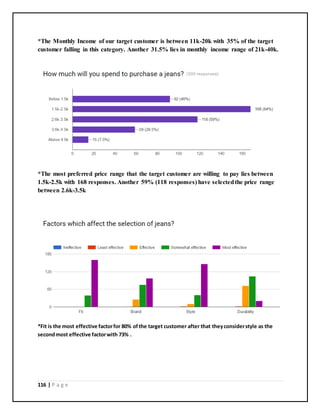 116 | P a g e
*The Monthly Income of our target customer is between 11k-20k with 35% of the target
customer falling in this category. Another 31.5% lies in monthly income range of 21k-40k.
*The most preferred price range that the target customer are willing to pay lies between
1.5k-2.5k with 168 responses. Another 59% (118 responses) have selectedthe price range
between 2.6k-3.5k
*Fit is the most effective factorfor 80% ofthe target customer after that theyconsiderstyle as the
secondmost effective factorwith 73% .
 
