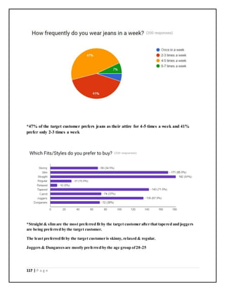 117 | P a g e
*47% of the target customer prefers jeans as their attire for 4-5 times a week and 41%
prefer only 2-3 times a week
*Straight & slim are the most preferred fit by the target customer after that tapered and joggers
are being preferred by the target customer.
The least preferred fit by the target customer is skinny, relaxed & regular.
Joggers & Dungareesare mostly preferred by the age group of20-25
 