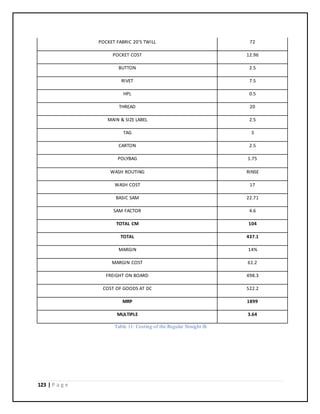 123 | P a g e
POCKET FABRIC 20'S TWILL 72
POCKET COST 12.96
BUTTON 2.5
RIVET 7.5
HPL 0.5
THREAD 20
MAIN & SIZE LABEL 2.5
TAG 3
CARTON 2.5
POLYBAG 1.75
WASH ROUTING RINSE
WASH COST 17
BASIC SAM 22.71
SAM FACTOR 4.6
TOTAL CM 104
TOTAL 437.1
MARGIN 14%
MARGIN COST 61.2
FREIGHT ON BOARD 498.3
COST OF GOODS AT DC 522.2
MRP 1899
MULTIPLE 3.64
Table 11: Costing of the Regular Straight fit
 
