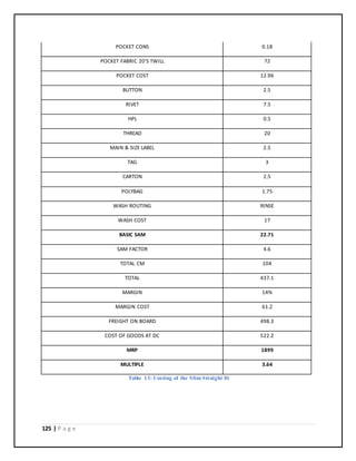 125 | P a g e
POCKET CONS 0.18
POCKET FABRIC 20'S TWILL 72
POCKET COST 12.96
BUTTON 2.5
RIVET 7.5
HPL 0.5
THREAD 20
MAIN & SIZE LABEL 2.5
TAG 3
CARTON 2.5
POLYBAG 1.75
WASH ROUTING RINSE
WASH COST 17
BASIC SAM 22.71
SAM FACTOR 4.6
TOTAL CM 104
TOTAL 437.1
MARGIN 14%
MARGIN COST 61.2
FREIGHT ON BOARD 498.3
COST OF GOODS AT DC 522.2
MRP 1899
MULTIPLE 3.64
Table 13: Costing of the Slim Straight fit
 