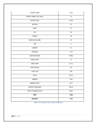 127 | P a g e
POCKET CONS 0.18
POCKET FABRIC 20'S TWILL 72
POCKET COST 12.96
BUTTON 2.5
RIVET 7.5
HPL 0.5
THREAD 20
MAIN & SIZE LABEL 2.5
TAG 3
CARTON 2.5
POLYBAG 1.75
WASH ROUTING RINSE
WASH COST 17
BASIC SAM 22.71
SAM FACTOR 4.6
TOTAL CM 104
TOTAL 443.3
MARGIN 14%
MARGIN COST 62.1
FREIGHT ON BOARD 505.4
COST OF GOODS AT DC 529.5
MRP 1999
MULTIPLE 3.78
Table 15: Costing of the Skinny Straight fit
 